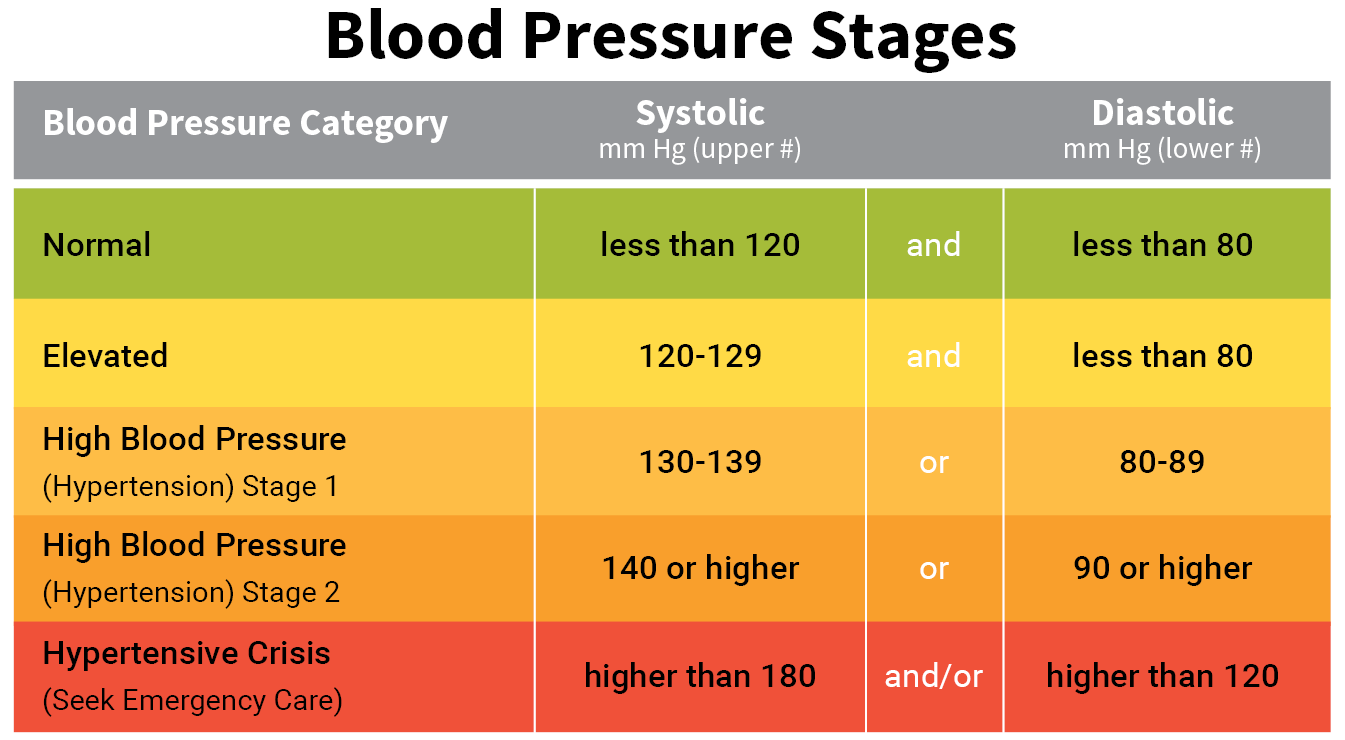 Simplifying Blood Pressure